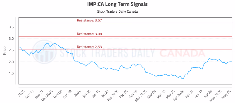 Stock Chart for IMP:CA