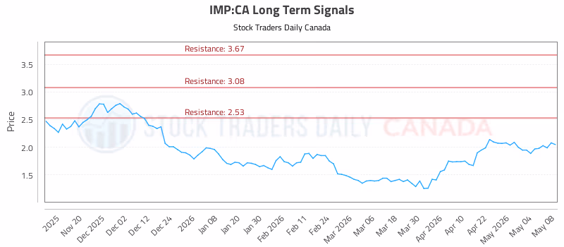 Stock Chart for IMP:CA