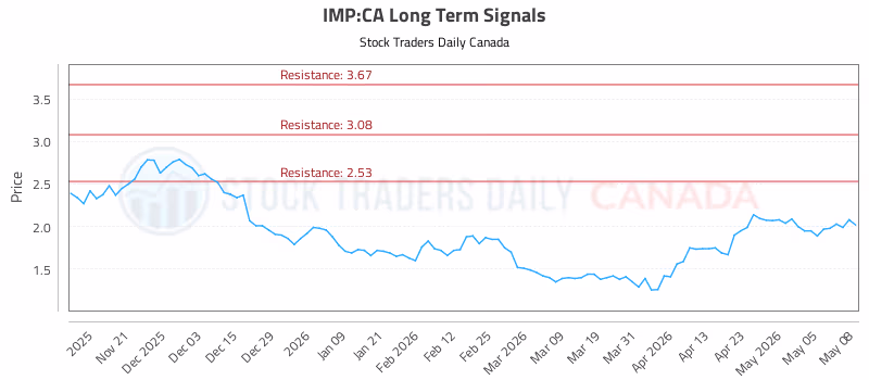 Stock Chart for IMP:CA