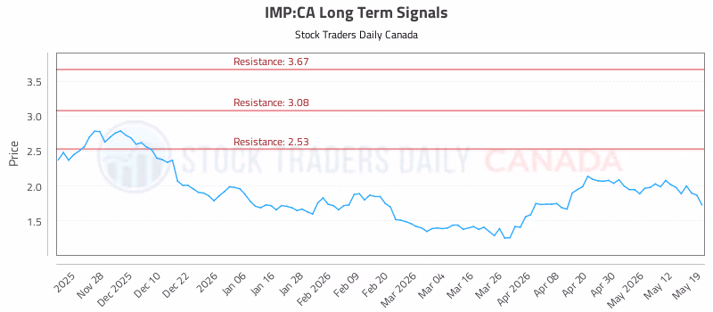 Stock Chart for IMP:CA