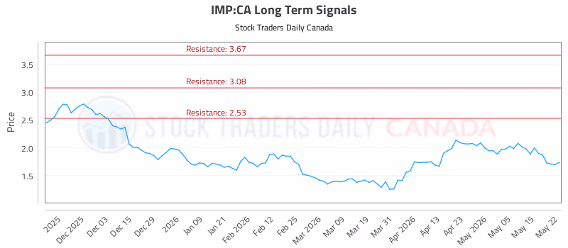 Stock Chart for IMP:CA