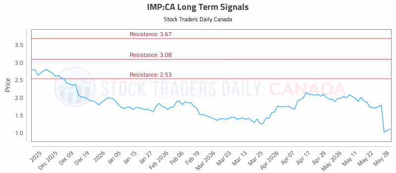 Stock Chart for IMP:CA