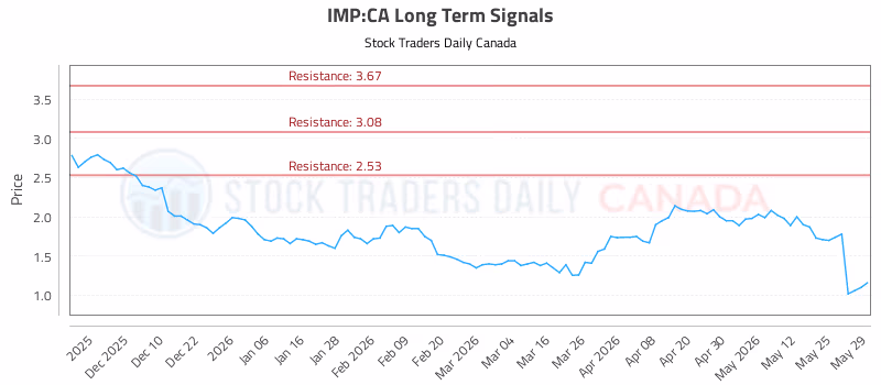 Stock Chart for IMP:CA
