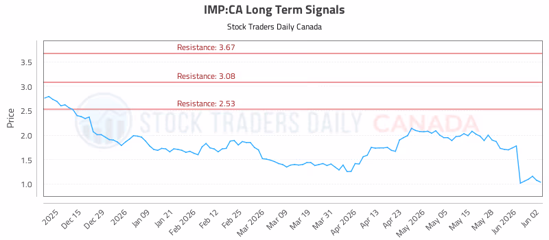 Stock Chart for IMP:CA