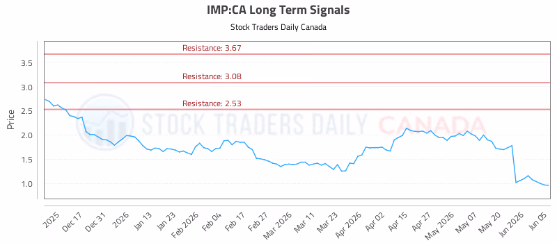 Stock Chart for IMP:CA