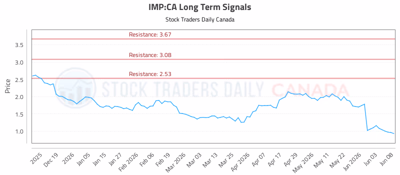 Stock Chart for IMP:CA