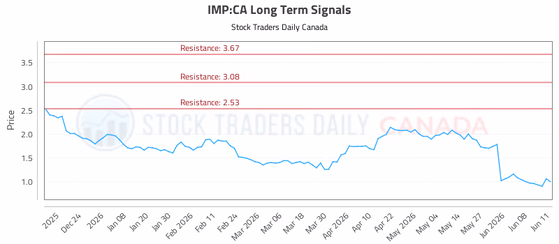 Stock Chart for IMP:CA
