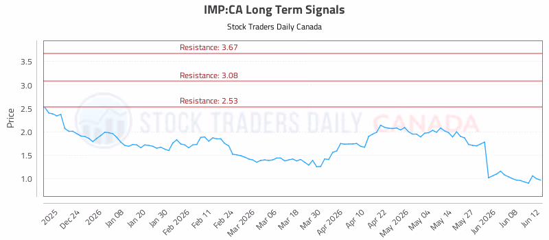 Stock Chart for IMP:CA