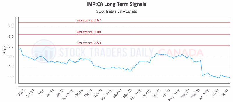 Stock Chart for IMP:CA