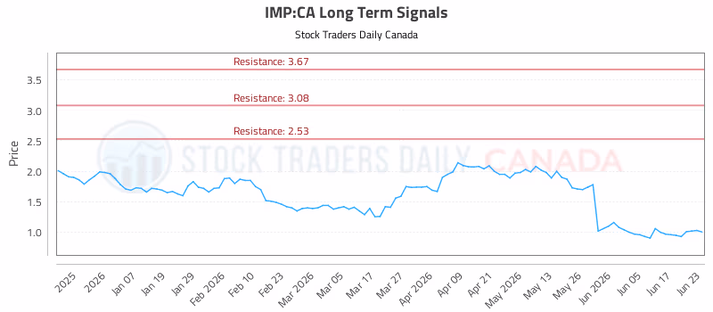 Stock Chart for IMP:CA