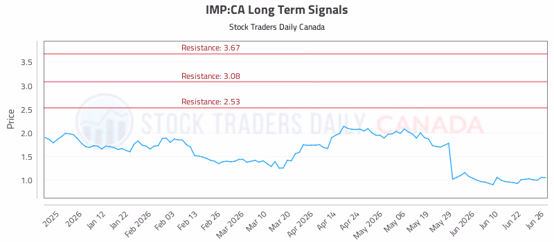 Stock Chart for IMP:CA
