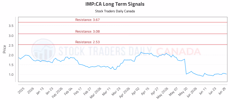 Stock Chart for IMP:CA
