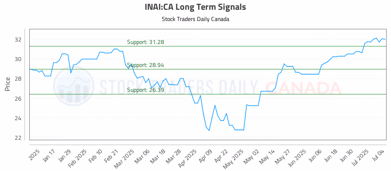 Stock Chart for INAI:CA