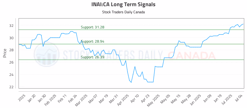 Stock Chart for INAI:CA