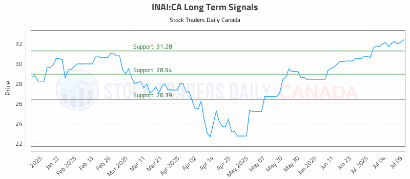 Stock Chart for INAI:CA