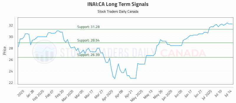 Stock Chart for INAI:CA