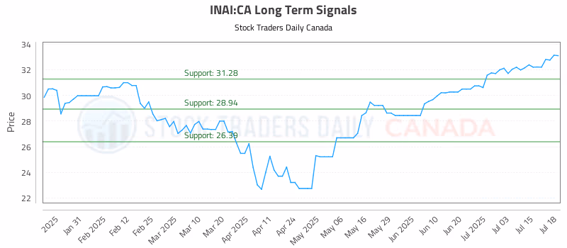 Stock Chart for INAI:CA
