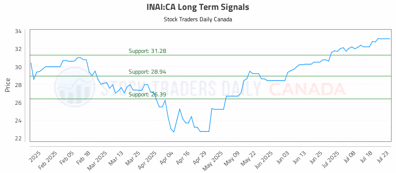 Stock Chart for INAI:CA