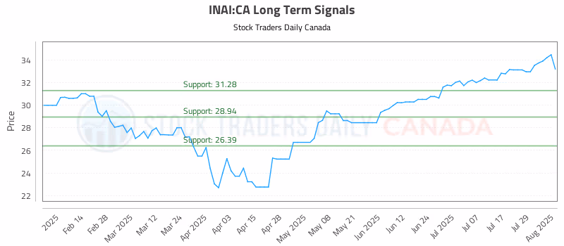 Stock Chart for INAI:CA