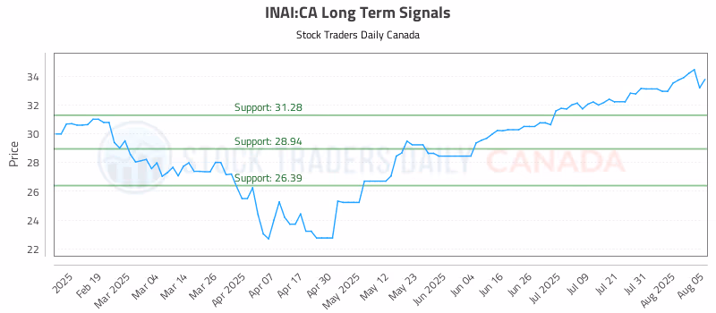 Stock Chart for INAI:CA