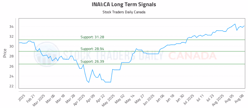 Stock Chart for INAI:CA