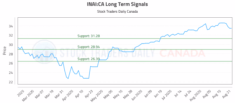 Stock Chart for INAI:CA