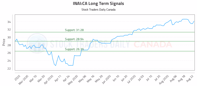 Stock Chart for INAI:CA