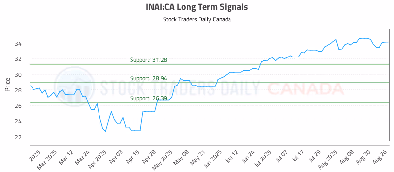 Stock Chart for INAI:CA