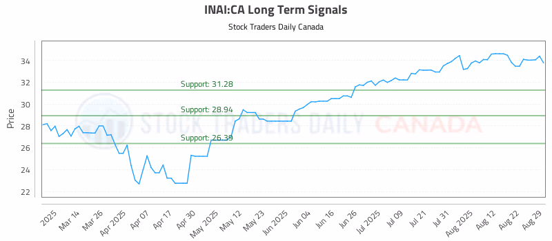 Stock Chart for INAI:CA