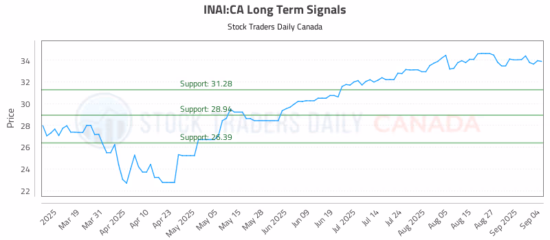 Stock Chart for INAI:CA