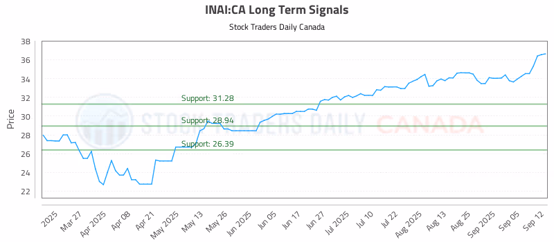 Stock Chart for INAI:CA