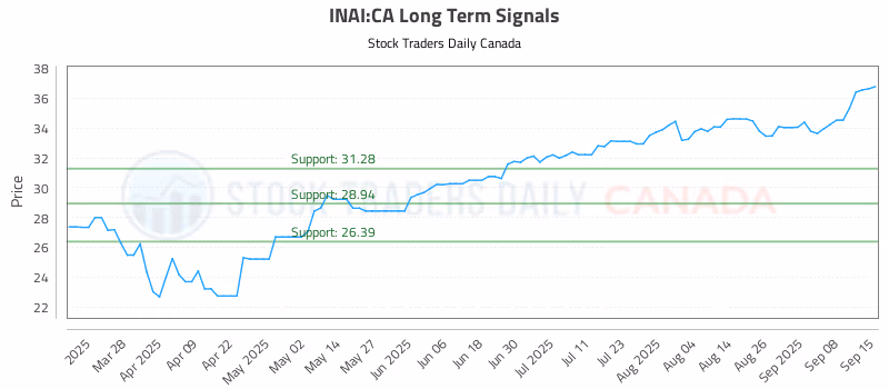 Stock Chart for INAI:CA
