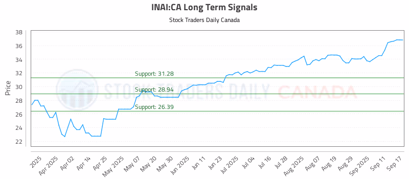 Stock Chart for INAI:CA