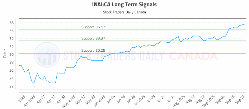Stock Chart for INAI:CA