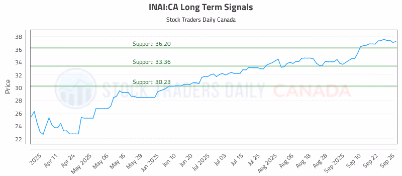Stock Chart for INAI:CA