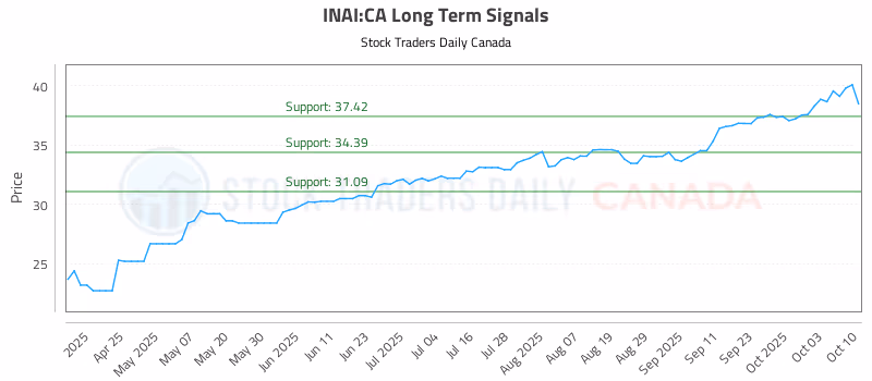 Stock Chart for INAI:CA