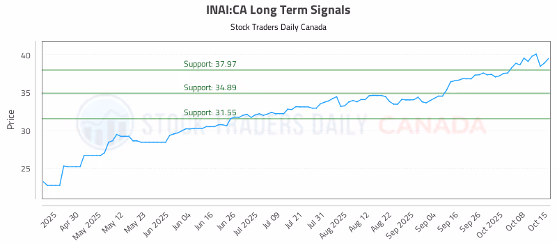 Stock Chart for INAI:CA