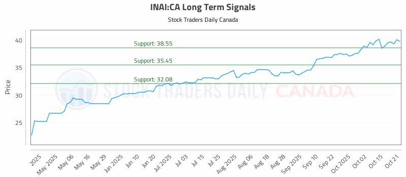 Stock Chart for INAI:CA