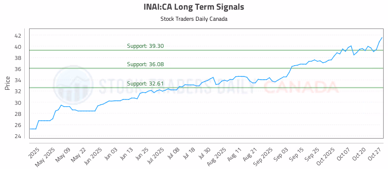 Stock Chart for INAI:CA