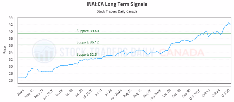 Stock Chart for INAI:CA