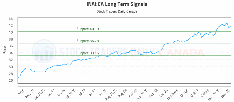 Stock Chart for INAI:CA