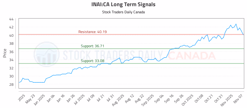 Stock Chart for INAI:CA