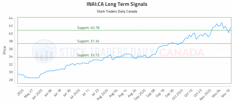 Stock Chart for INAI:CA