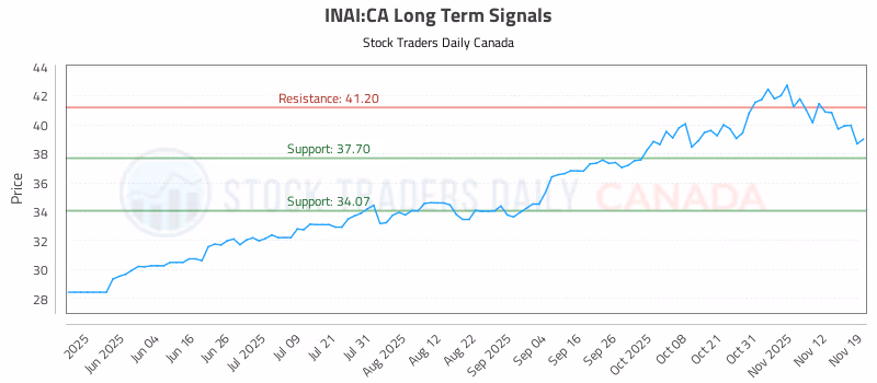 Stock Chart for INAI:CA