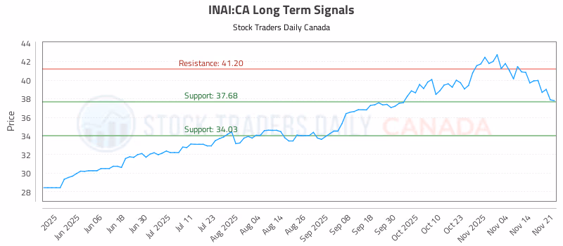 Stock Chart for INAI:CA