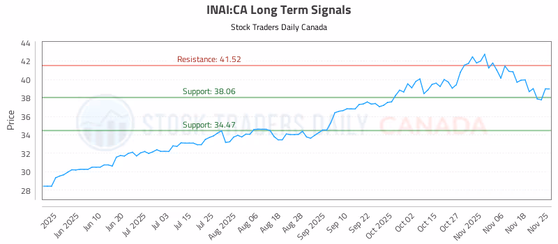 Stock Chart for INAI:CA