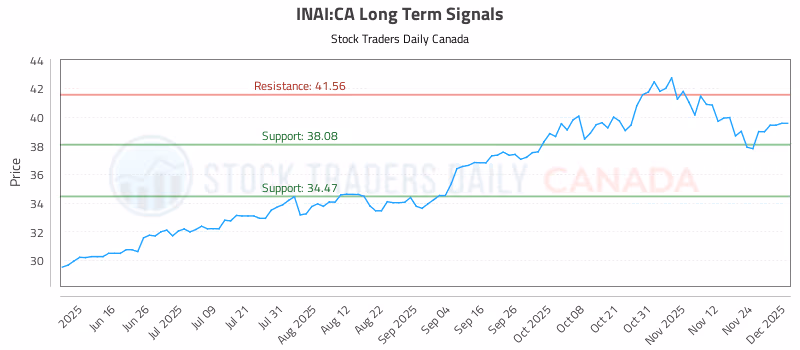 Stock Chart for INAI:CA