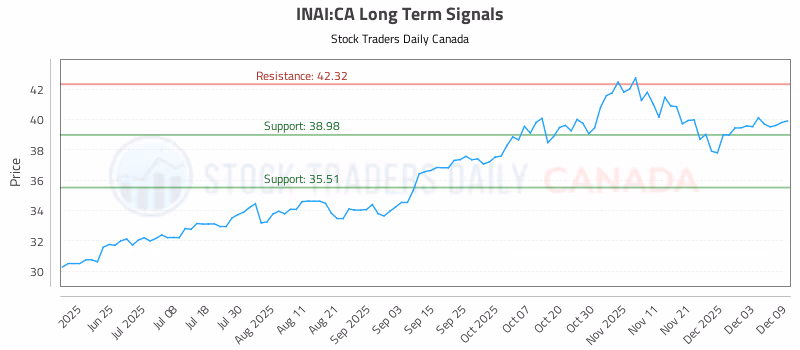 Stock Chart for INAI:CA