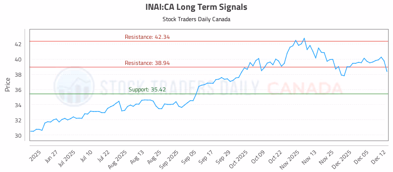 Stock Chart for INAI:CA