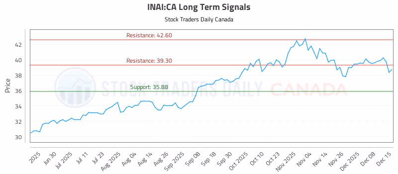 Stock Chart for INAI:CA